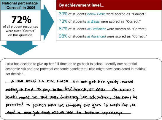 Grade 12 short constructed-response question. National percentage "complete" in 2006. 72% of all student responses were rated "complete." By achievement level, 39% of students below Basic were scored as "complete." 73% of students at Basic were scored as "complete." 87% of students at Proficient were scored as "complete." 98% of students at Advanced were scored as "complete." The sample constructed-response question is as follows: Luisa has decided to give up her full-time job to go back to school. Identify one potential economic risk and one potential economic benefit that Luisa might have considered in making her decision. The following is an example of a "complete" response. "A risk would be that Luisa will not get her yearly income making it hard to pay bills, feed herself, or drive. An economic benefit would be that with furthering her education, she may be promoted in position with the company she goes to work for, or find a new job that allows her to increase her salary."