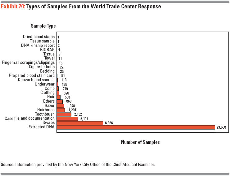 Exhibit 20: Chart showing the number of each type of sample from the World Trade Center response. Dried blood stain and tissue sample had the smallest number of collected samples, with just one each. The largest number of samples were 6,886 swabs and 23,608 samples of extracted DNA.