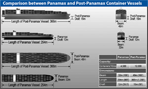 Graphic showing comparison between Panamax and Post-Panamax container vessels.