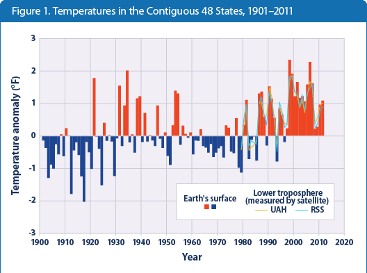 Combined bar and line graph showing changes in average temperatures for the contiguous 48 states from 1901 to 2011.