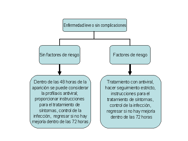 Algoritmos clínicos