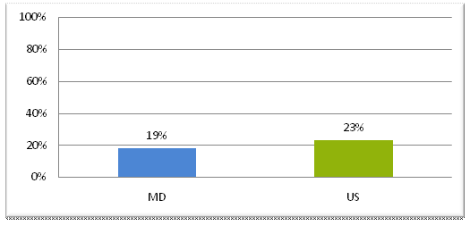 indicator graph