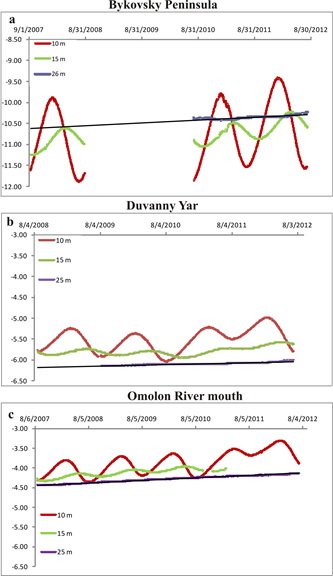 Time series of permafrost temperatures at observation sites