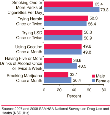 This is a bar graph comparing perception of great risk from substance use among persons aged 12 to 17, by gender: 2007 and 2008. Accessible table located below this figure.
