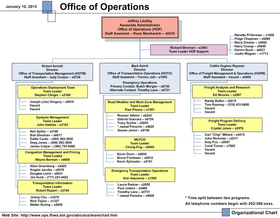 Office of Operations Structure Office/Team Members Chart