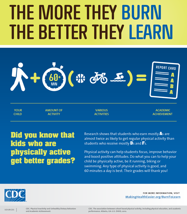 An example infographic image: CDC depicts the positive effects of physical activity on academic achievement.