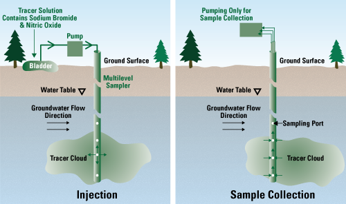 A diagram of a subsurface plume of a tracer solution drifting past a multilevel monitoring well