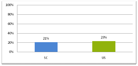 indicator graph