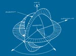 diagram illustrating the geometry of a sun-synchronous orbit