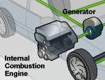 This animation shows how HEVs work. (Source: FuelEconomy.gov)