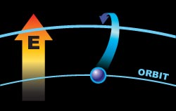 Diagram Showing  Electron Moving to Higher Orbit