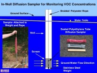 Setup of an in-well diffusion sampler that is used for monitoring concentrations of volatile organic compounds (VOCs) in ground water. In-well diffusion samplers consist of a polyethylene tube filled with deionized water and sealed at both ends.