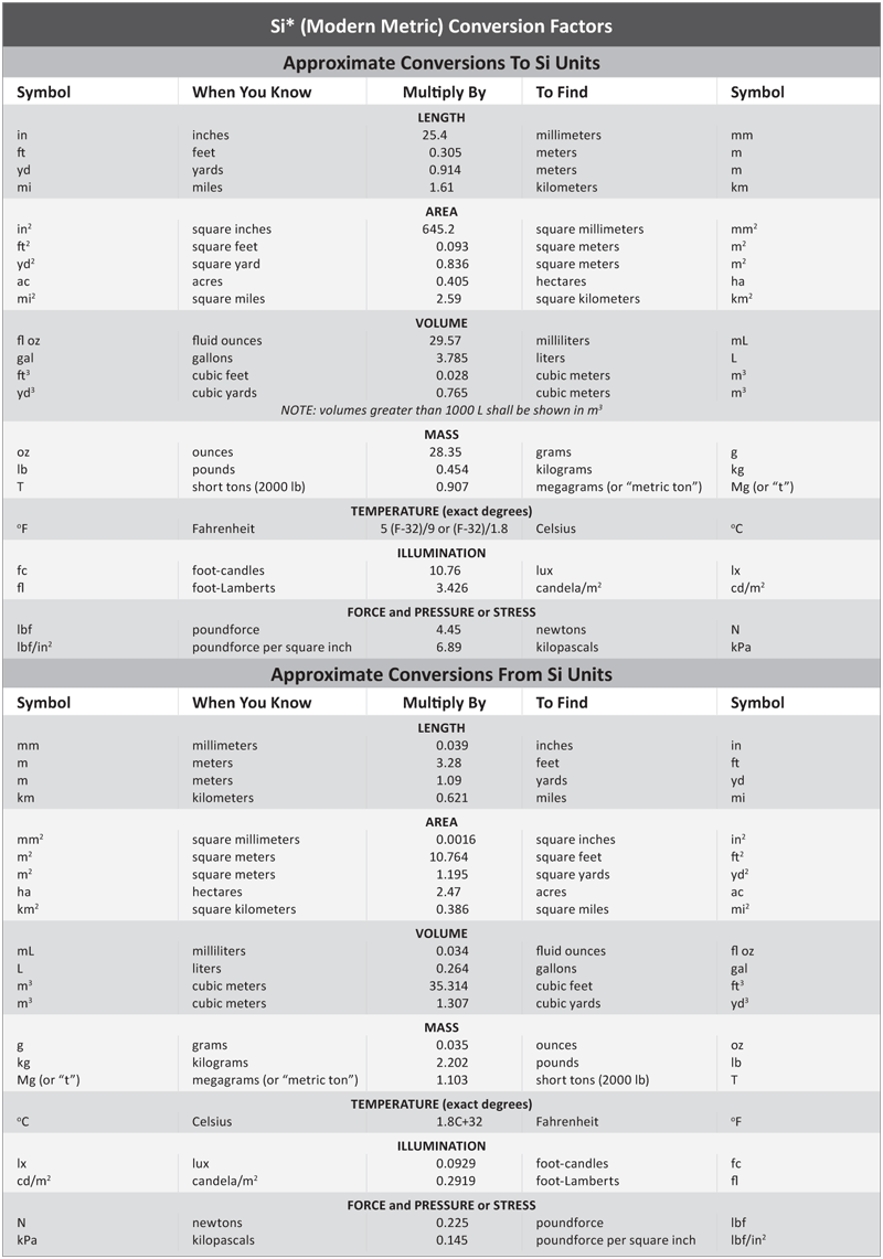 Conversion Table