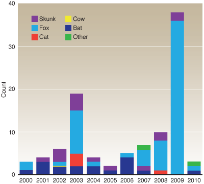 Graph of Humboldt County data for 2000–2010.