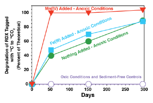 Laboratory data from microcosms showing the rate RDX (hexahydro-1,3,5-trinitro-1,3,5-triazine) tagged with radioactive carbon (14C) degraded to the final end product,