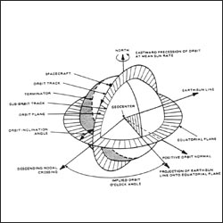 diagram of a the geometry of a sun-synchronous orbit