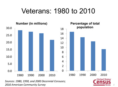 Veterans 1980 to 2010