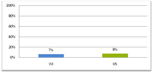 indicator graph