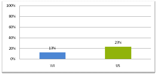 indicator graph