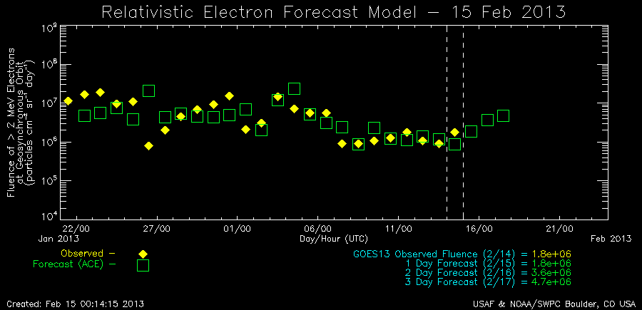 Relativistic Electron Forecast Model Standard Plot