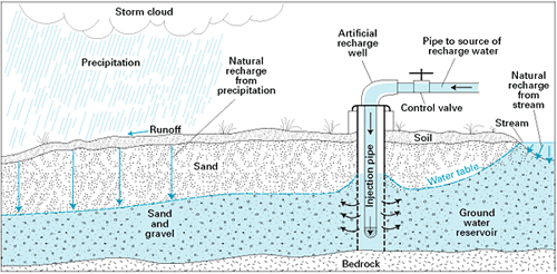 Diagram showing both natural and artificial recharge of an aquifer.