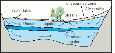 Diagram showing how infiltration moves through underground aquifers.