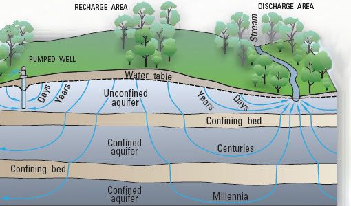 Diagram showing how precipitation water soaks into the ground and, depending of the layers of rock below ground, can take from days to millennia to get back into surface waters.