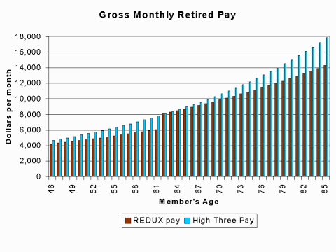 Graph showing gross monthly retired pay of an O-5 Retiring at 24 Years of Service