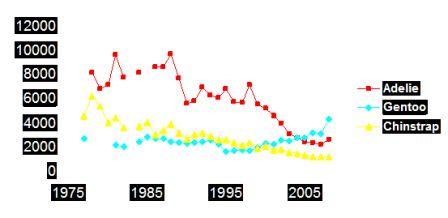 penguin population trends