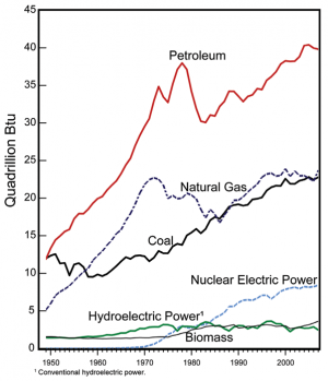 Primary Energy Consumption by Major Source (1949 to 2007)