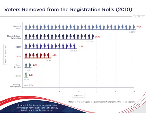 Voters Removed from Registration Rolls