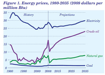 Figure 1. Energy prices, 1980-2035 (2008 dollars per million Btu).  Need help, contact the National Energy Information Center at 202-586-8800.