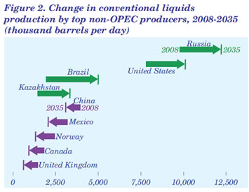 Figure 2. Change in conventional liquids production by top non-OPEC producers, 2008-2035 (thousand barrel per day).  Need help, contact the National Energy Information Center at 202-586-8800.