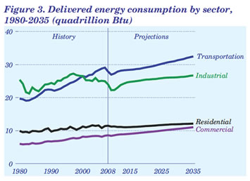 Figure 2. Delivered energy consumption by sector, 1980-2035 (quadrillion Btu).  Need help, contact the National Energy Information Center at 202-586-8800.