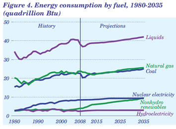 Figure 4. Energy consumption by fuel, 1980-2035 (quadrillion Btu). Need help, contact the Naational Energy Information Center at 202-586-8800.