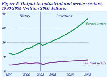 Figure 5. Output in industrial and service sectors, 1980-2035 (trillion 2000 dollars).  Need help, contact the National Energy Information Center at 202-586-8800.