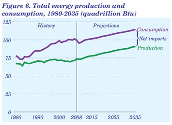Figure 6. Total energy production and consumption, 1980-2035 (quadrillion Btu).  Need help, contact the National Energy Information Center at 202-586-8800.