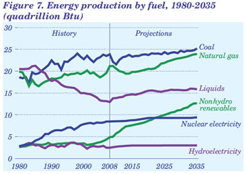 Figure 7. Energy production by fuel, 1980-2035 (quadrillion Btu).  Need help, contact the National Energy Information Center at 202-586-8800.