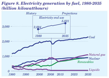 Figure 8. Electricity generation by fuel, 1980-2035 (billion kilowatthours).  Need help, contact the National Energy Information Center at 202-586-8800.