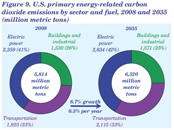 Figure 9. U.S. primary energy-related carbon dioxide emissions by sector and fuel, 2008 and 2035 (million metric tons).  Need help, contact the National Energy Information Center at 202-586-8800.