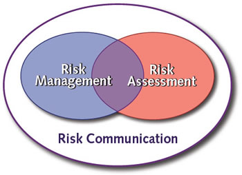 Risk Analysis - Risk Assessment - Risk Communication