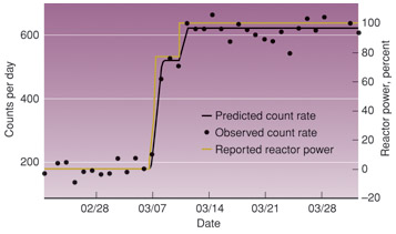 Data plot of the antineutrino rate counted by the detector.