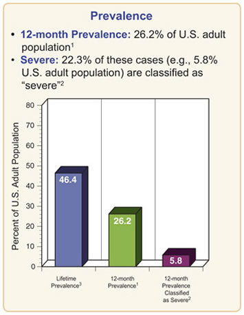 Any disorder among adults.  Prevalence in terms of percent of U.S. adult population.