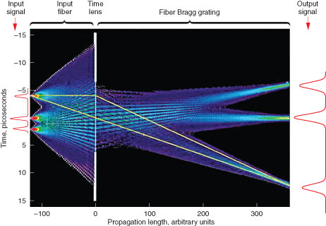 pulses propagating through a temporal imaging system