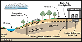 Oxygen contimination site figure