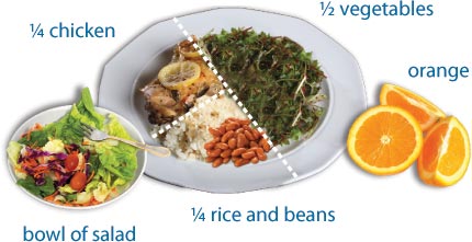 Imagen de la  cuarta parte  de un plato con pollo, cuarta  parte con arroz y frijoles, la mitad del plato con vegetales, una naranja entera, y un platillo con una porción  de ensalada