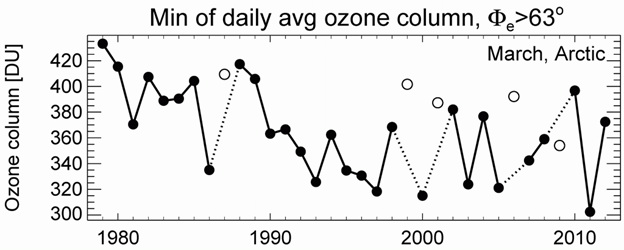 Time series of minimum total ozone for March in the Arctic