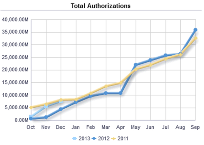 Total Authorizations