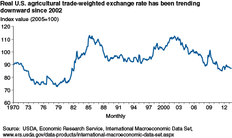 Real U.S. agricultural trade-weighted exchange rate has been trending downward since 2002