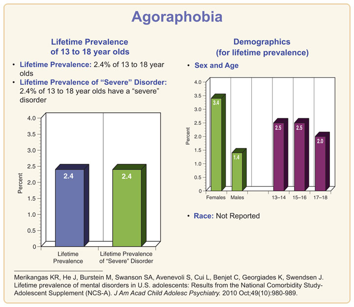 Agoraphobia among children.